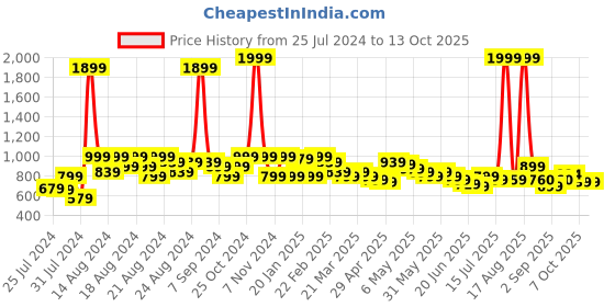 myntra.com BAESD Girls Round Neck Net Fit & Flare Dress baesd Price History Graph from 25 Jul 2024 to 13 Oct 2025