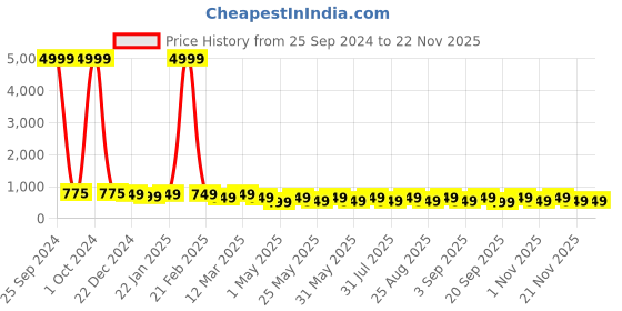 myntra.com BAESD Girls Round Neck Net Fit & Flare Maxi Dress baesd Price History Graph from 25 Sep 2024 to 22 Nov 2025
