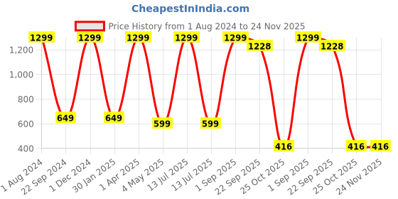 myntra.com BAESD Girls Round Neck Net Gathered Or Pleated Fit & Flare Party Dress baesd Price History Graph from 1 Aug 2024 to 24 Nov 2025