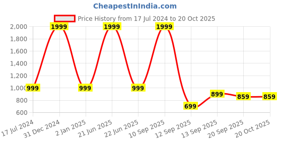 myntra.com BAESD Girls Round Neck Pleated Lace Inserts Applique Fit & Flare Dress baesd Price History Graph from 17 Jul 2024 to 20 Oct 2025