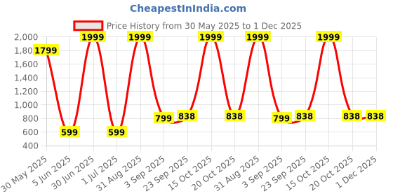myntra.com BAESD Girls Round Neck Printed Top With Dhoti Pants And Jacket baesd Price History Graph from 30 May 2025 to 30 Nov 2025