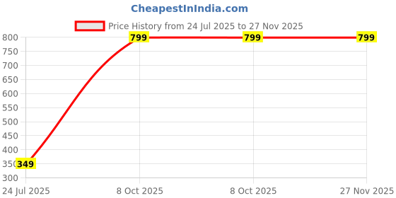 myntra.com BAESD Girls Round Neck Puff Sleeve Crepe Regular Top baesd Price History Graph from 24 Jul 2025 to 26 Nov 2025
