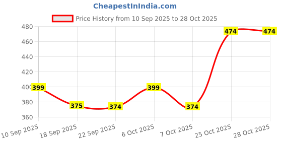 myntra.com BAESD Girls Round Neck Pure Cotton Straight Kurta baesd Price History Graph from 10 Sep 2025 to 27 Oct 2025