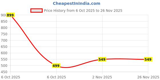 myntra.com BAESD Girls Round Neck Pure Cotton Top With Capris baesd Price History Graph from 6 Oct 2025 to 26 Nov 2025