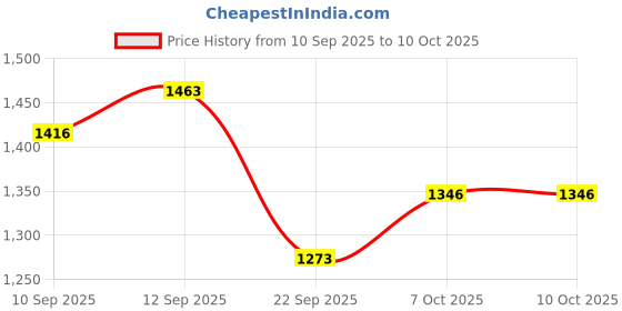 myntra.com BAESD Girls Round Neck Regular A-Line Chanderi Silk Kurta With Sharara baesd Price History Graph from 10 Sep 2025 to 4 Oct 2025