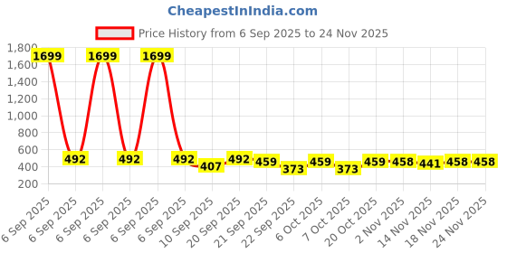 myntra.com BAESD Girls Round Neck Regular Top baesd Price History Graph from 6 Sep 2025 to 24 Nov 2025