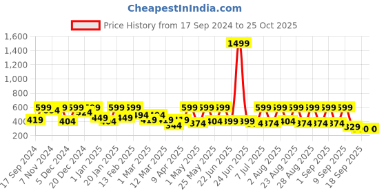 myntra.com BAESD Girls Round Neck Ruffled Net Fit & Flare Dress baesd Price History Graph from 17 Sep 2024 to 25 Oct 2025