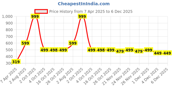 myntra.com BAESD Girls Round Neck Ruffled Net Fit & Flare Dress baesd Price History Graph from 7 Apr 2025 to 6 Dec 2025