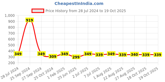 myntra.com BAESD Girls Round Neck Ruffles Top With Palazzos baesd Price History Graph from 28 Jul 2024 to 19 Oct 2025