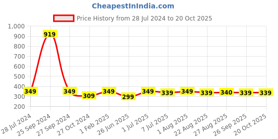 myntra.com BAESD Girls Round Neck Ruffles Top With Palazzos baesd Price History Graph from 28 Jul 2024 to 20 Oct 2025