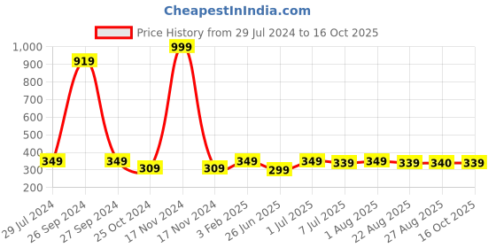 myntra.com BAESD Girls Round Neck Ruffles Top With Palazzos baesd Price History Graph from 29 Jul 2024 to 16 Oct 2025