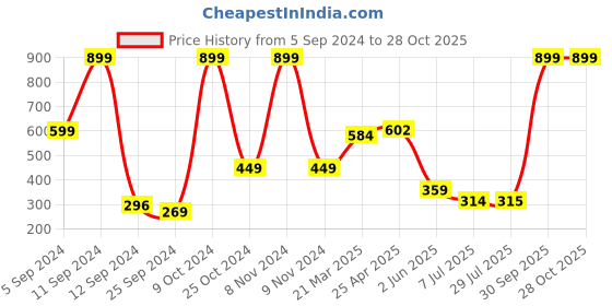 myntra.com BAESD Girls Round Neck Short Sleeves Cotton Regular T-shirt baesd Price History Graph from 5 Sep 2024 to 28 Oct 2025