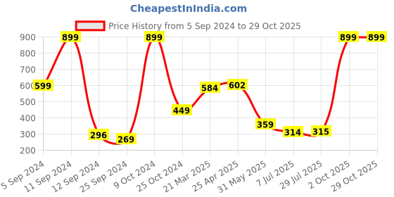 myntra.com BAESD Girls Round Neck Short Sleeves Cotton T-shirt baesd Price History Graph from 5 Sep 2024 to 28 Oct 2025