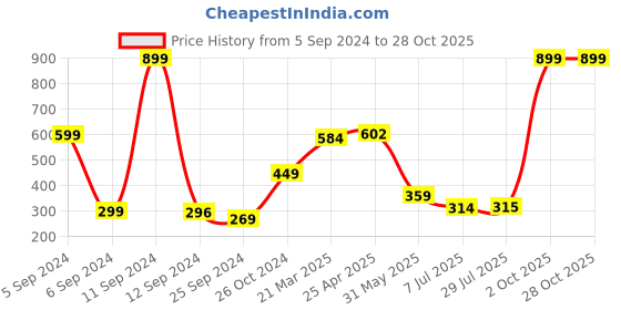 myntra.com BAESD Girls Round Neck Short Sleeves Cotton T-shirt baesd Price History Graph from 5 Sep 2024 to 28 Oct 2025