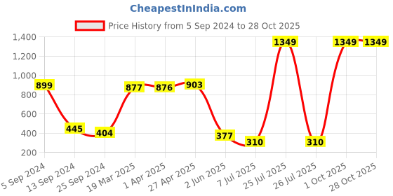 myntra.com BAESD Girls Round Neck Short Sleeves T-shirt baesd Price History Graph from 5 Sep 2024 to 27 Oct 2025