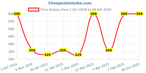 myntra.com BAESD Girls Round Neck T-shirt baesd Price History Graph from 1 Oct 2024 to 26 Oct 2025