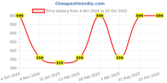 myntra.com BAESD Girls Round Neck T-shirt baesd Price History Graph from 4 Oct 2024 to 25 Oct 2025