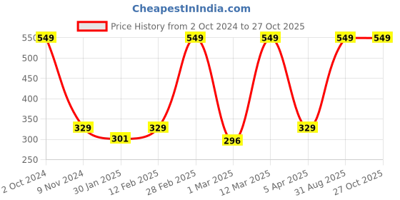 myntra.com BAESD Girls Round Neck T-shirt baesd Price History Graph from 2 Oct 2024 to 27 Oct 2025