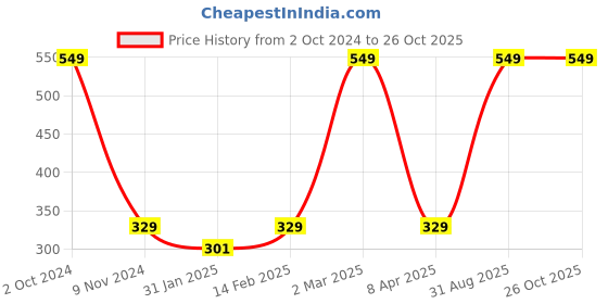 myntra.com BAESD Girls Round Neck T-shirt baesd Price History Graph from 2 Oct 2024 to 25 Oct 2025