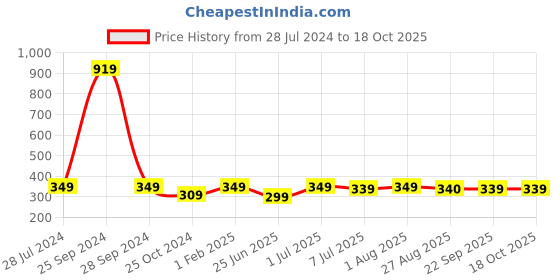 myntra.com BAESD Girls Round Neck Top with Capris baesd Price History Graph from 28 Jul 2024 to 18 Oct 2025