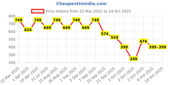 myntra.com BAESD Girls Round Neck Top With Palazzos baesd Price History Graph from 10 Mar 2025 to 14 Oct 2025