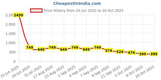 myntra.com BAESD Girls Round Neck Top with Palazzos baesd Price History Graph from 25 Jun 2025 to 17 Oct 2025
