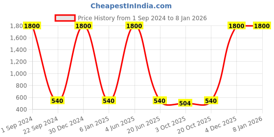myntra.com BAESD Girls Round Neck Top With Pyjama baesd Price History Graph from 1 Sep 2024 to 7 Jan 2026