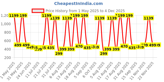 myntra.com BAESD Girls Round Neck Top With Shorts baesd Price History Graph from 1 May 2025 to 4 Dec 2025