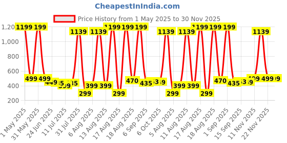 myntra.com BAESD Girls Round Neck Top With Shorts & Headband baesd Price History Graph from 1 May 2025 to 29 Nov 2025