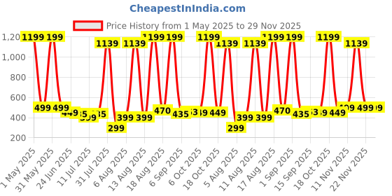 myntra.com BAESD Girls Round Neck Top With Shorts & Headband baesd Price History Graph from 1 May 2025 to 29 Nov 2025