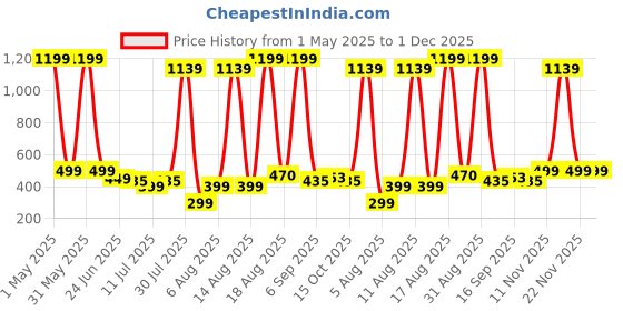 myntra.com BAESD Girls Round Neck Top With Shorts & Headband baesd Price History Graph from 1 May 2025 to 1 Dec 2025