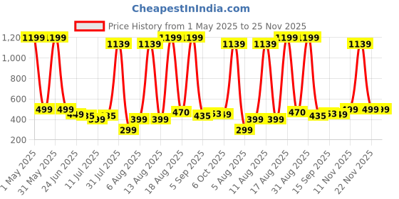 myntra.com BAESD Girls Round Neck Top With Shorts & Headband baesd Price History Graph from 1 May 2025 to 25 Nov 2025