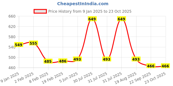 myntra.com BAESD Girls Round Toe Ballerinas baesd Price History Graph from 9 Jan 2025 to 23 Oct 2025