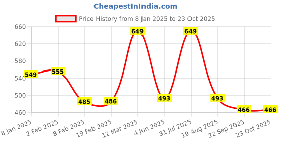 myntra.com BAESD Girls Round Toe Ballerinas baesd Price History Graph from 8 Jan 2025 to 23 Oct 2025