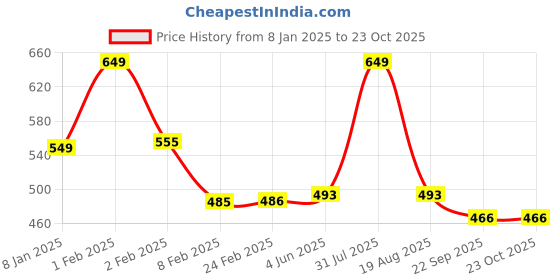 myntra.com BAESD Girls Round Toe Ballerinas baesd Price History Graph from 8 Jan 2025 to 23 Oct 2025