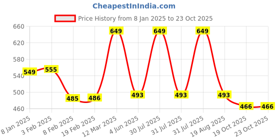 myntra.com BAESD Girls Round Toe Ballerinas baesd Price History Graph from 8 Jan 2025 to 23 Oct 2025