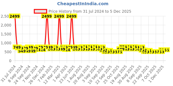 myntra.com BAESD Girls Round Toe Ballerinas with Bows baesd Price History Graph from 31 Jul 2024 to 5 Dec 2025