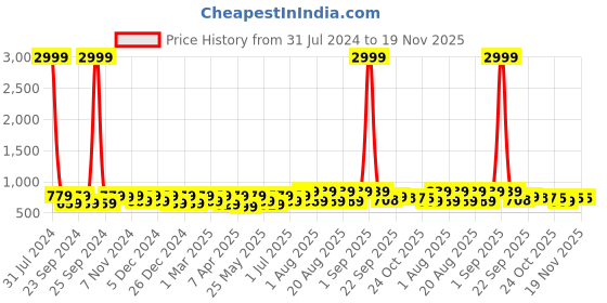 myntra.com BAESD Girls Round Toe Block Heeled Pumps baesd Price History Graph from 31 Jul 2024 to 19 Nov 2025