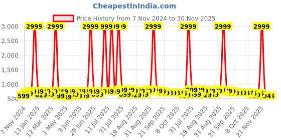 myntra.com BAESD Girls Round Toe Block Heels Mules baesd Price History Graph from 7 Nov 2024 to 29 Nov 2025
