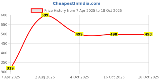 myntra.com BAESD Girls Ruffled Net Empire Dress baesd Price History Graph from 7 Apr 2025 to 18 Oct 2025