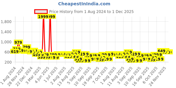 myntra.com BAESD Girls Ruffled Net Fit & Flare Dress baesd Price History Graph from 1 Aug 2024 to 30 Nov 2025