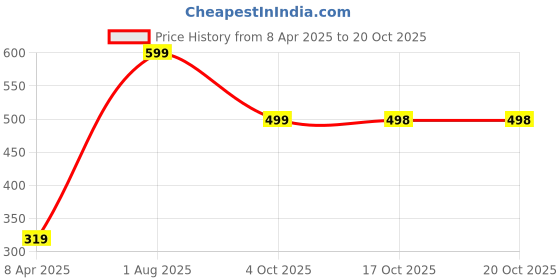 myntra.com BAESD Girls Ruffled sleeveless Net Fit & Flare Dress baesd Price History Graph from 8 Apr 2025 to 19 Oct 2025