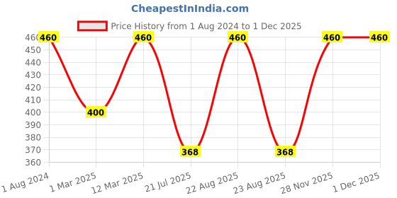 myntra.com BAESD Girls Ruffled Top with Trousers baesd Price History Graph from 1 Aug 2024 to 28 Nov 2025