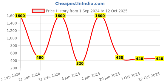 myntra.com BAESD Girls Ruffles A Line Dress baesd Price History Graph from 1 Sep 2024 to 3 Oct 2025