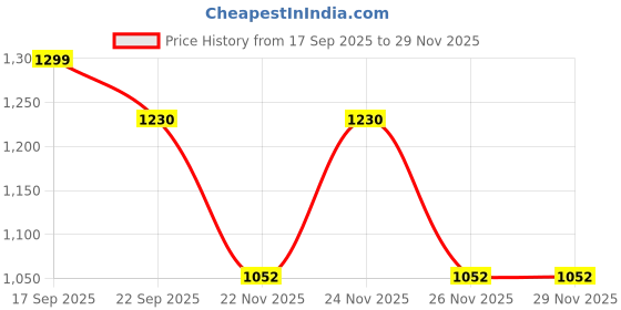 myntra.com BAESD Girls Ruffles Saree With Blouse baesd Price History Graph from 17 Sep 2025 to 28 Nov 2025