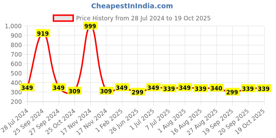 myntra.com BAESD Girls Ruffles Top With Palazzos baesd Price History Graph from 28 Jul 2024 to 19 Oct 2025
