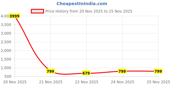myntra.com BAESD Girls Sea Green Sequins &Embroidered Ethnic Georgette Kurti With Sharara & Dupatta baesd Price History Graph from 20 Nov 2025 to 24 Nov 2025