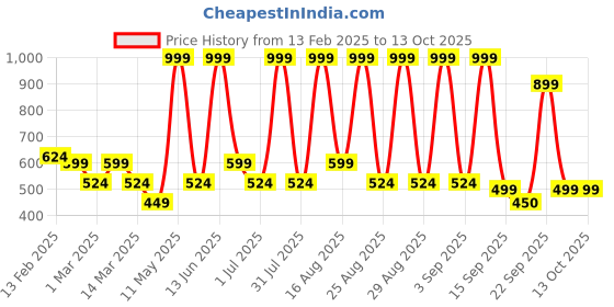 myntra.com BAESD Girls Self Design A-Line Knee Length Dress baesd Price History Graph from 13 Feb 2025 to 13 Oct 2025