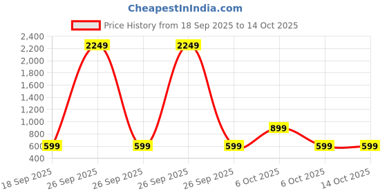 myntra.com BAESD Girls Self Design Applique Conversational Pure Wool A-Line Dress baesd Price History Graph from 18 Sep 2025 to 13 Oct 2025