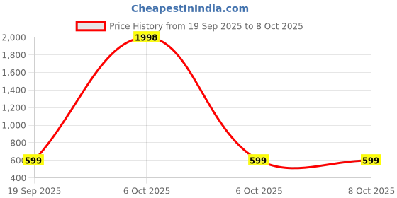 myntra.com BAESD Girls Self Design Applique Net Fit & Flare Dress baesd Price History Graph from 19 Sep 2025 to 8 Oct 2025